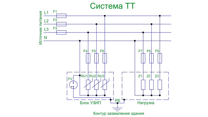 Система заземления TT
