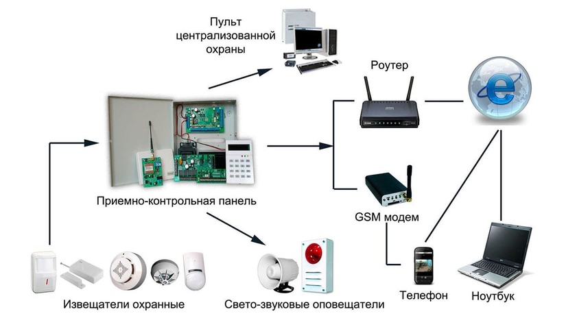 Типовая схема охранной сигнализации